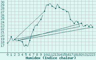 Courbe de l'humidex pour Graz-Thalerhof-Flughafen