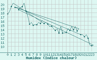 Courbe de l'humidex pour Duesseldorf