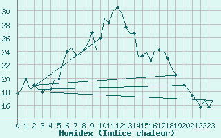 Courbe de l'humidex pour L'Viv