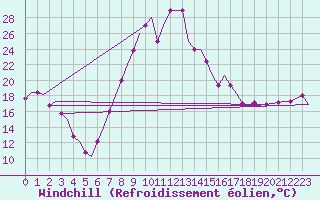 Courbe du refroidissement olien pour Enfidha Hammamet