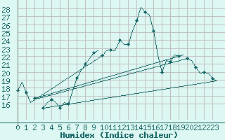 Courbe de l'humidex pour Luxembourg (Lux)