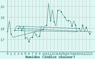 Courbe de l'humidex pour Brindisi