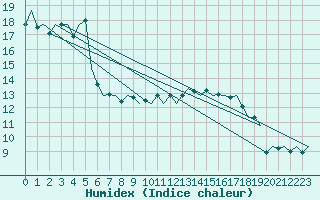 Courbe de l'humidex pour Ingolstadt