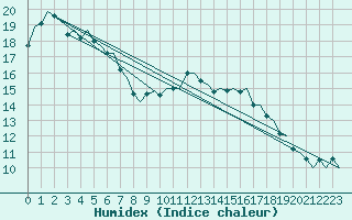 Courbe de l'humidex pour Vlissingen