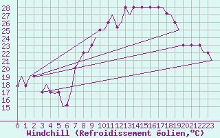 Courbe du refroidissement olien pour Madrid / Cuatro Vientos