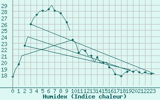 Courbe de l'humidex pour Bullsbrook Pearce Amo