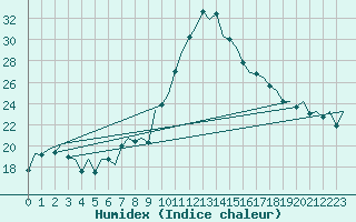 Courbe de l'humidex pour Vigo / Peinador