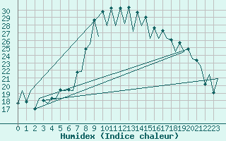 Courbe de l'humidex pour Santander / Parayas