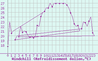 Courbe du refroidissement olien pour Alicante / El Altet