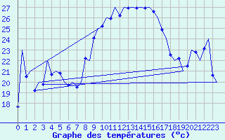 Courbe de tempratures pour Alicante / El Altet