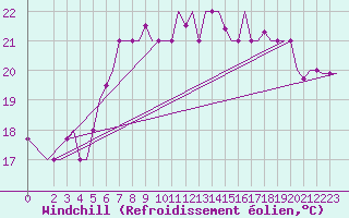 Courbe du refroidissement olien pour Brindisi