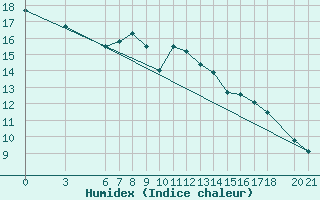 Courbe de l'humidex pour Mostar