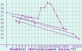 Courbe du refroidissement olien pour Kotsoy