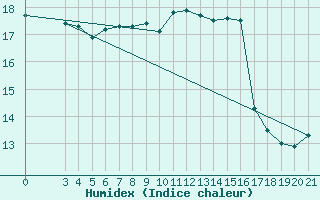 Courbe de l'humidex pour Split / Marjan