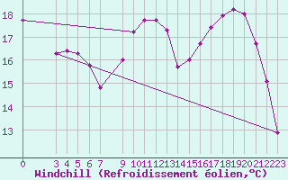 Courbe du refroidissement olien pour Saint-Laurent Nouan (41)