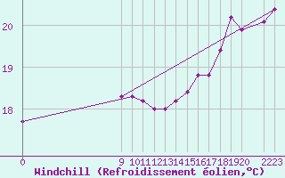 Courbe du refroidissement olien pour Colonia Juan Carras-Co Mazatlan, Sin.