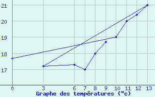 Courbe de tempratures pour Tan-Tan