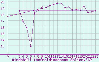 Courbe du refroidissement olien pour Famagusta Ammocho