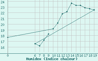 Courbe de l'humidex pour Casablanca