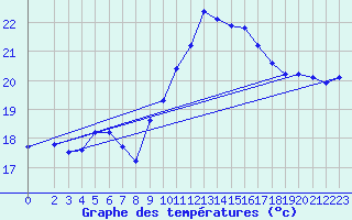 Courbe de tempratures pour Vias (34)