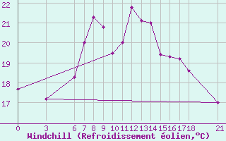 Courbe du refroidissement olien pour Tekirdag
