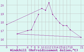 Courbe du refroidissement olien pour Sinop