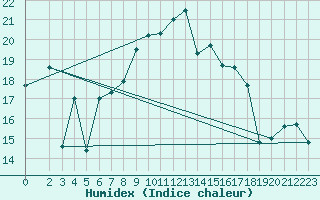 Courbe de l'humidex pour Monte Scuro