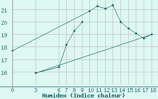 Courbe de l'humidex pour Iskenderun