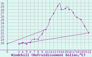 Courbe du refroidissement olien pour Zeltweg