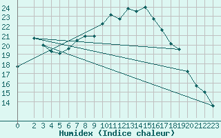 Courbe de l'humidex pour Alfeld