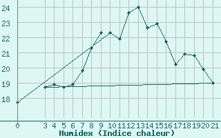 Courbe de l'humidex pour Mali Losinj