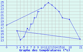 Courbe de tempratures pour Vitebsk