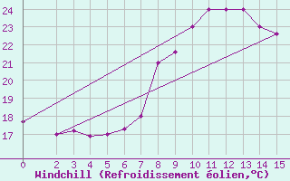 Courbe du refroidissement olien pour Embu