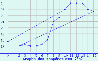 Courbe de tempratures pour Embu