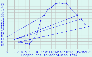 Courbe de tempratures pour La Comella (And)