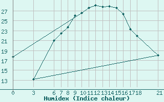 Courbe de l'humidex pour Aksehir