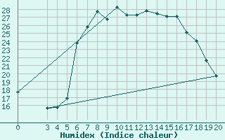 Courbe de l'humidex pour Bar