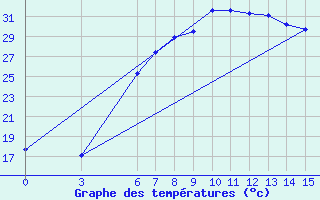 Courbe de tempratures pour Bingol