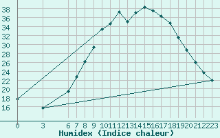 Courbe de l'humidex pour Pozega Uzicka