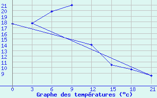 Courbe de tempratures pour Sheyang