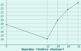 Courbe de l'humidex pour Tomalon