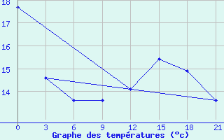 Courbe de tempratures pour Krasnaja Gora