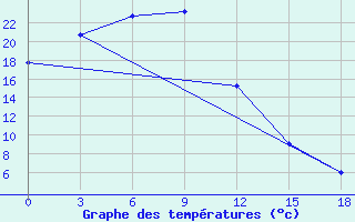 Courbe de tempratures pour Anucino