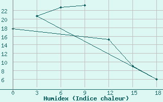 Courbe de l'humidex pour Anucino