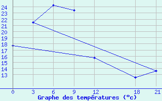 Courbe de tempratures pour Hulin