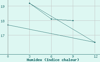 Courbe de l'humidex pour Chongjin