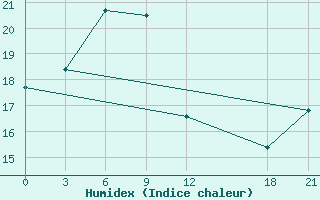 Courbe de l'humidex pour Wuhu