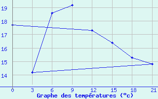 Courbe de tempratures pour Ventspils