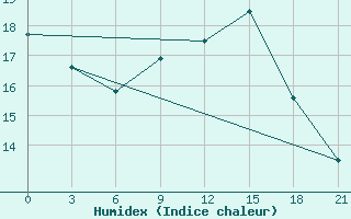 Courbe de l'humidex pour Bogoroditskoe Fenin