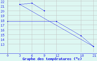 Courbe de tempratures pour Zaoyang